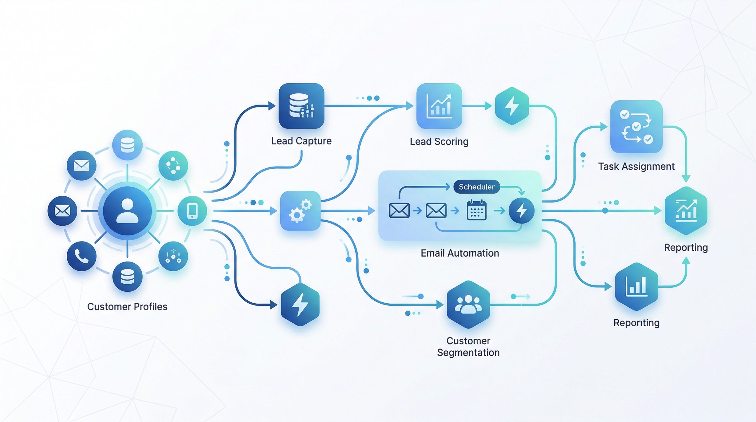 Automatizare CRM - flux de date conectand profiluri clienti la procese automate