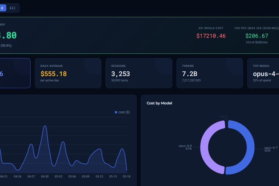 Cost automatizare AI: dashboard ROI 83x pe 30 zile pentru abonament Claude vs API
