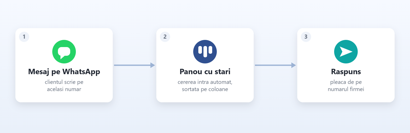cum functioneaza organizarea cererilor pe WhatsApp: mesaj, panou cu stari, raspuns de pe numarul firmei