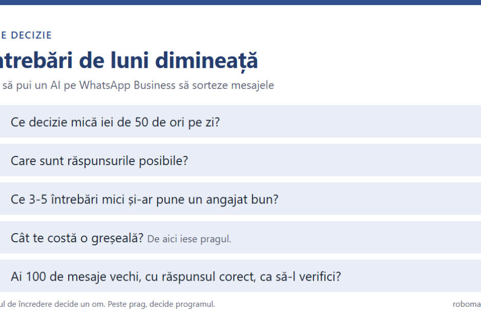 AI WhatsApp Business: fișa de decizie pentru sortarea mesajelor clienților