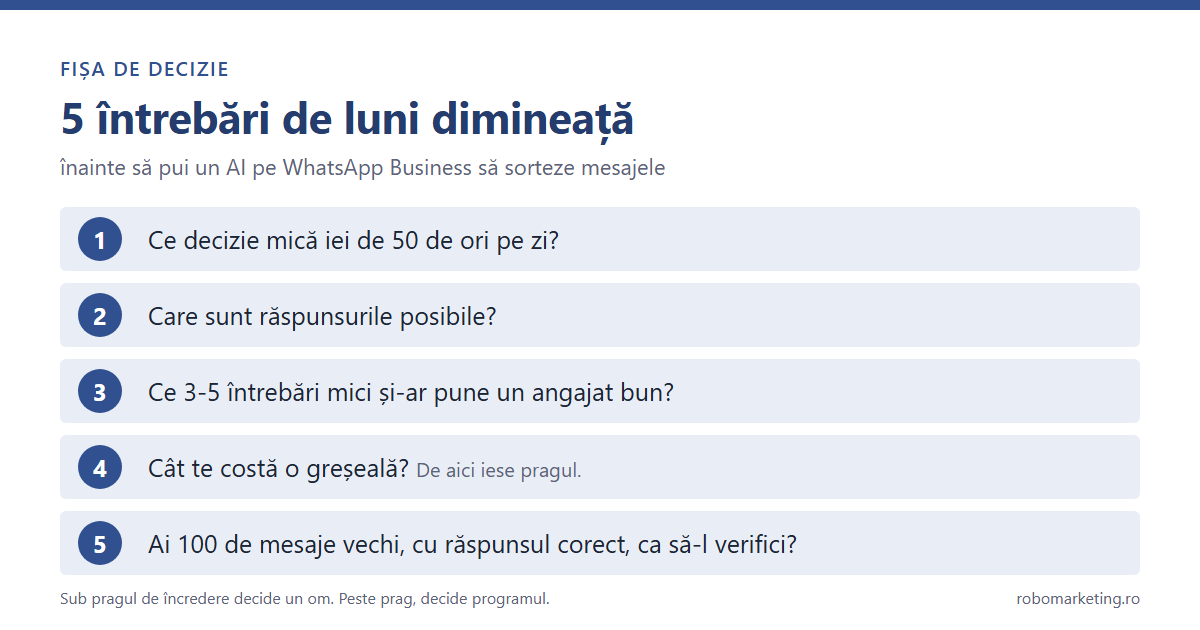 AI WhatsApp Business: fișa de decizie pentru sortarea mesajelor clienților