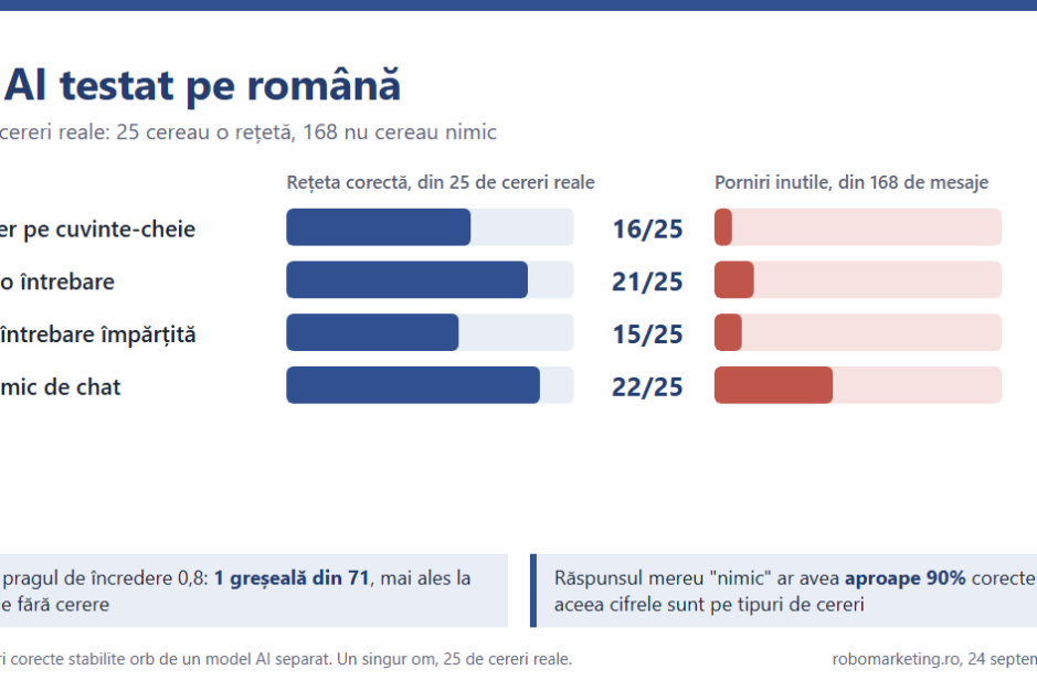 Jev AI testat pe română: rezultatele pe 193 de cereri, față de un dispecer pe cuvinte-cheie și un model de chat