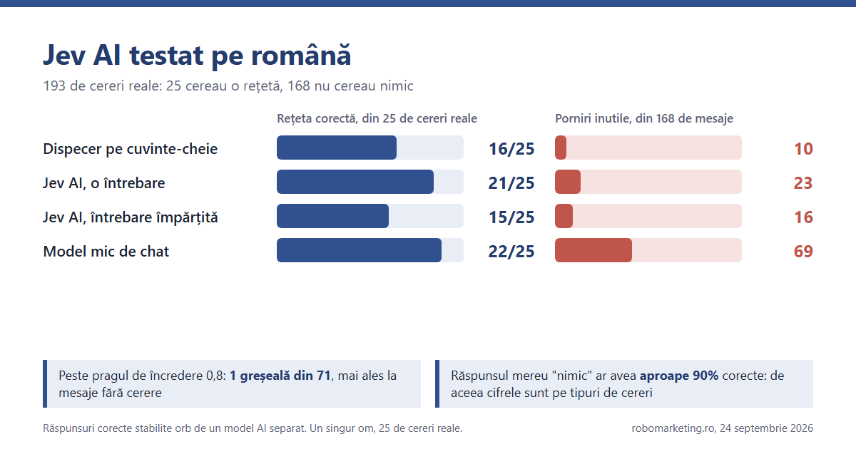 Jev AI testat pe română: rezultatele pe 193 de cereri, față de un dispecer pe cuvinte-cheie și un model de chat