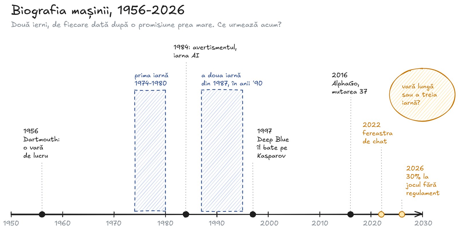 Cronologia inteligenței artificiale între 1956 și 2026, cu cele două ierni AI