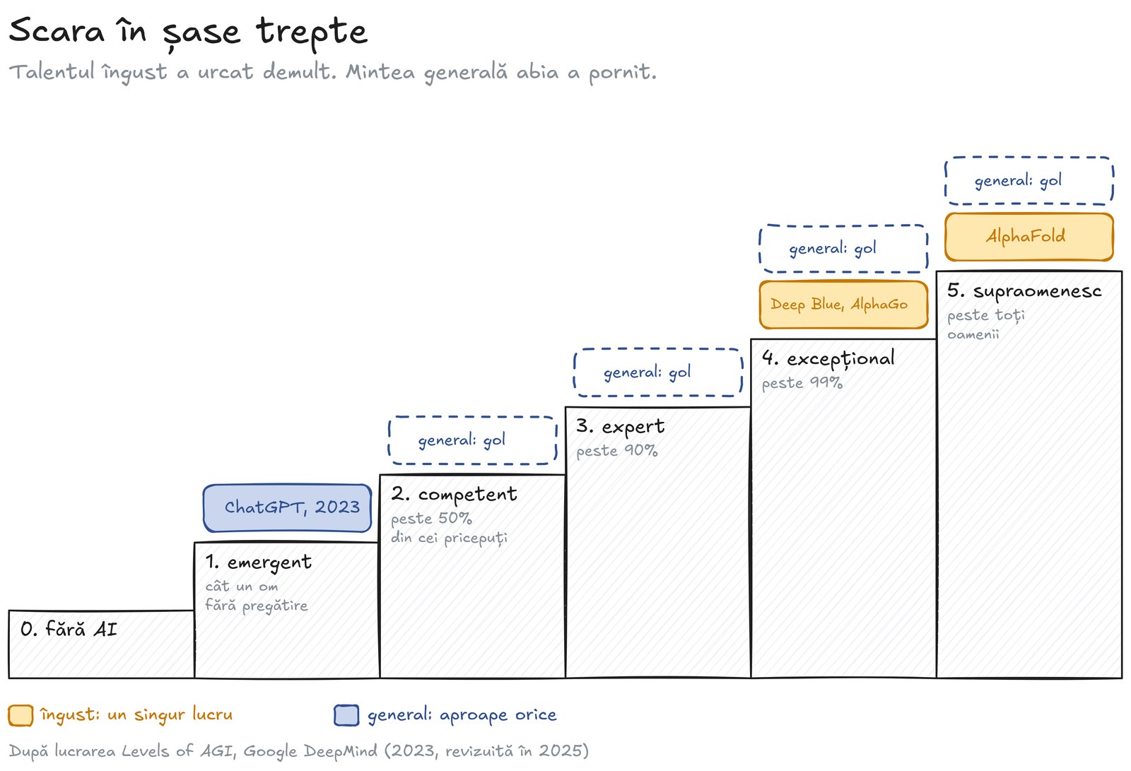 Scara în șase trepte a inteligenței artificiale generale, după Google DeepMind