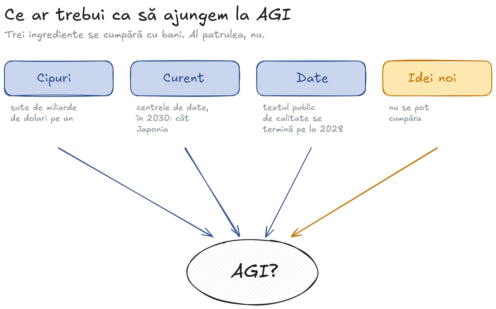 Cele patru ingrediente pentru inteligența artificială generală: cipuri, curent, date și idei noi