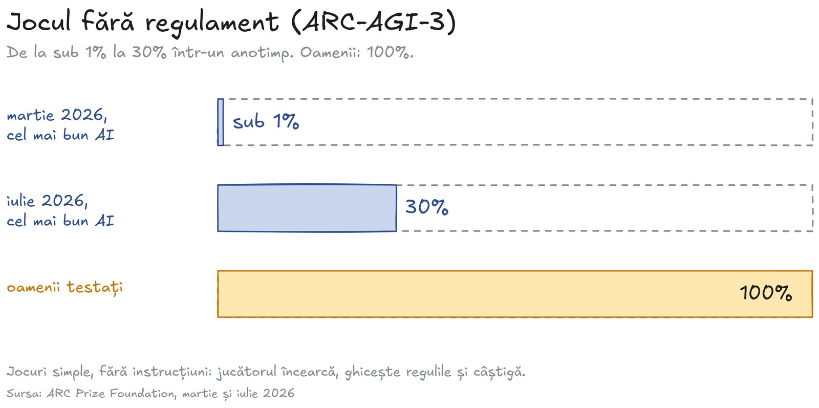 Scorurile la testul ARC-AGI-3: sub 1% în martie 2026, 30% în iulie 2026, oamenii 100%