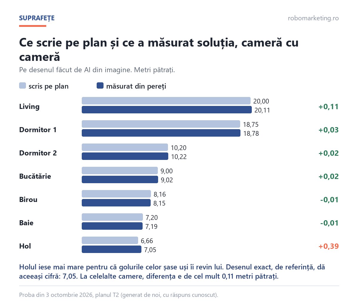 AI pentru arhitectură: suprafețele camerelor scrise pe plan comparate cu cele măsurate din pereți, diferență de cel mult 0,11 metri pătrați, holul explicat separat