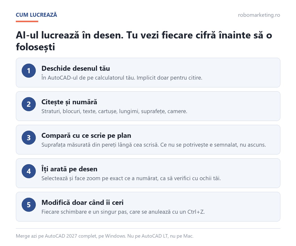 Cum lucrează sistemul de AI pentru arhitectură în AutoCAD: deschide desenul, citește și numără, compară cu ce scrie pe plan, arată pe desen, modifică doar la cerere