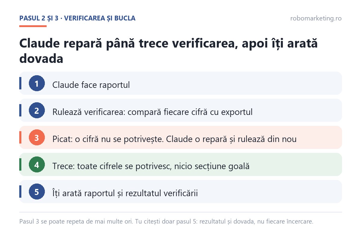 Bucla de verificare cu Claude Code: face raportul, rulează verificarea, repară când pică, trece și îți arată dovada