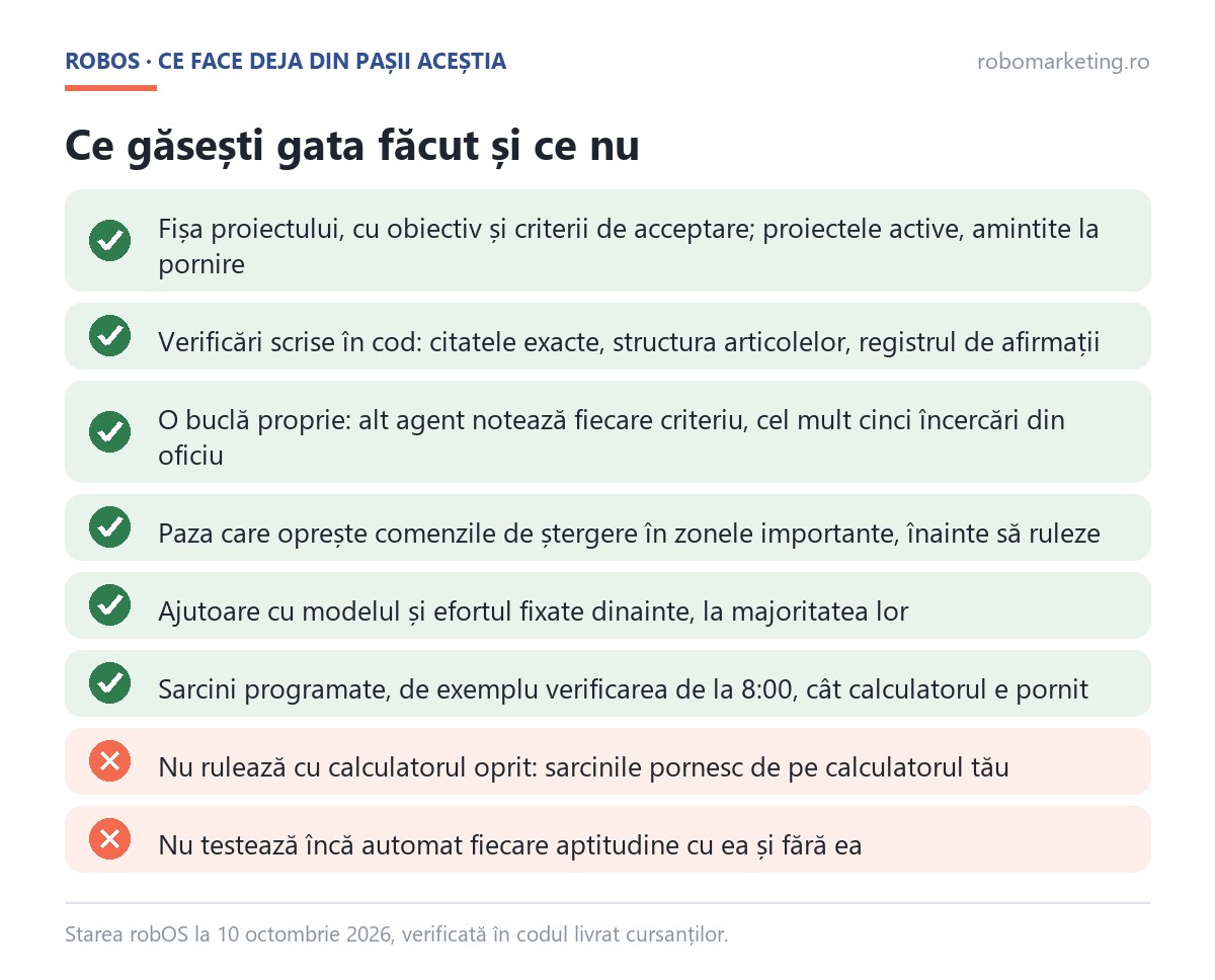 Ce face robOS deja din pașii pentru Claude Code autonom: fișa proiectului, verificări în cod, buclă cu evaluator separat, paza pe ștergeri, ajutoare fixate, sarcini programate, și ce nu face încă