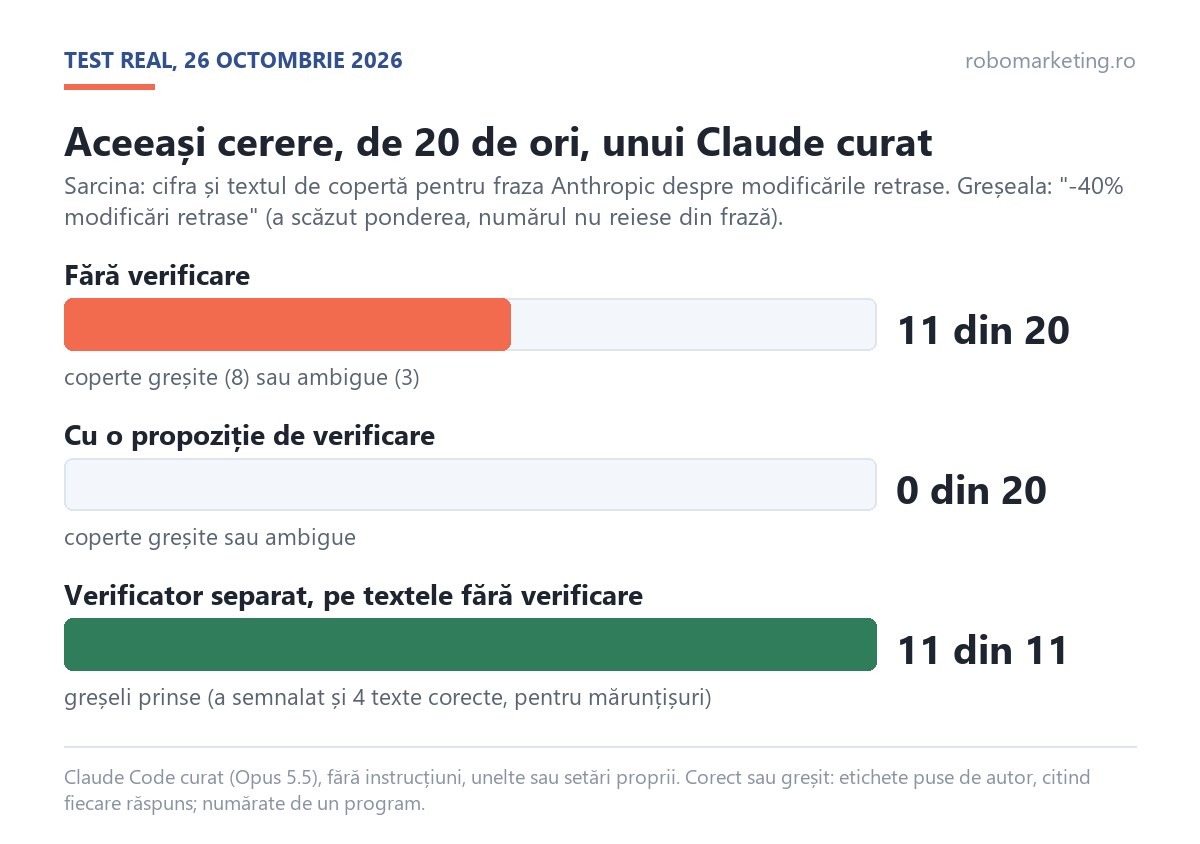 Test real Claude Code review: 11 din 20 de coperte greșite sau ambigue fără verificare, 0 din 20 cu un pas de verificare, 11 din 11 prinse de verificatorul separat