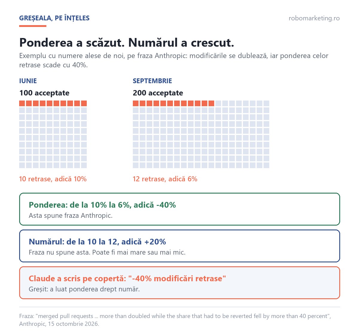 Claude Code review, greșeala din test: ponderea retragerilor scade cu 40%, de la 10% la 6%, în timp ce numărul lor crește de la 10 la 12, deci coperta -40% modificări retrase e greșită