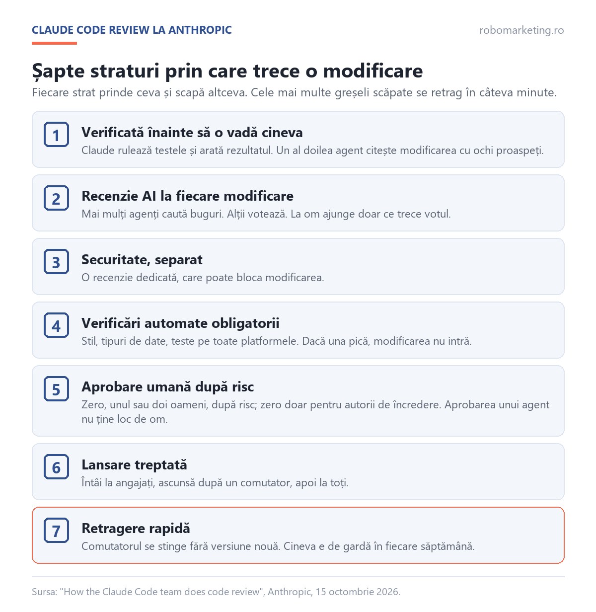 Claude Code review la Anthropic în șapte straturi: verificare înainte de recenzie, recenzie AI, securitate, verificări automate, aprobare umană după risc, lansare treptată, retragere rapidă