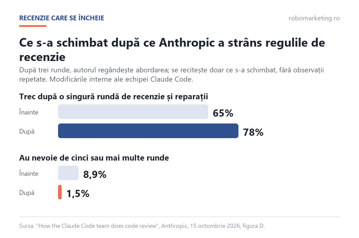 Efectul regulilor noi de recenzie în Claude Code review la Anthropic: trecerea după o rundă de la 65% la 78%, modificările cu cinci sau mai multe runde de la 8,9% la 1,5%