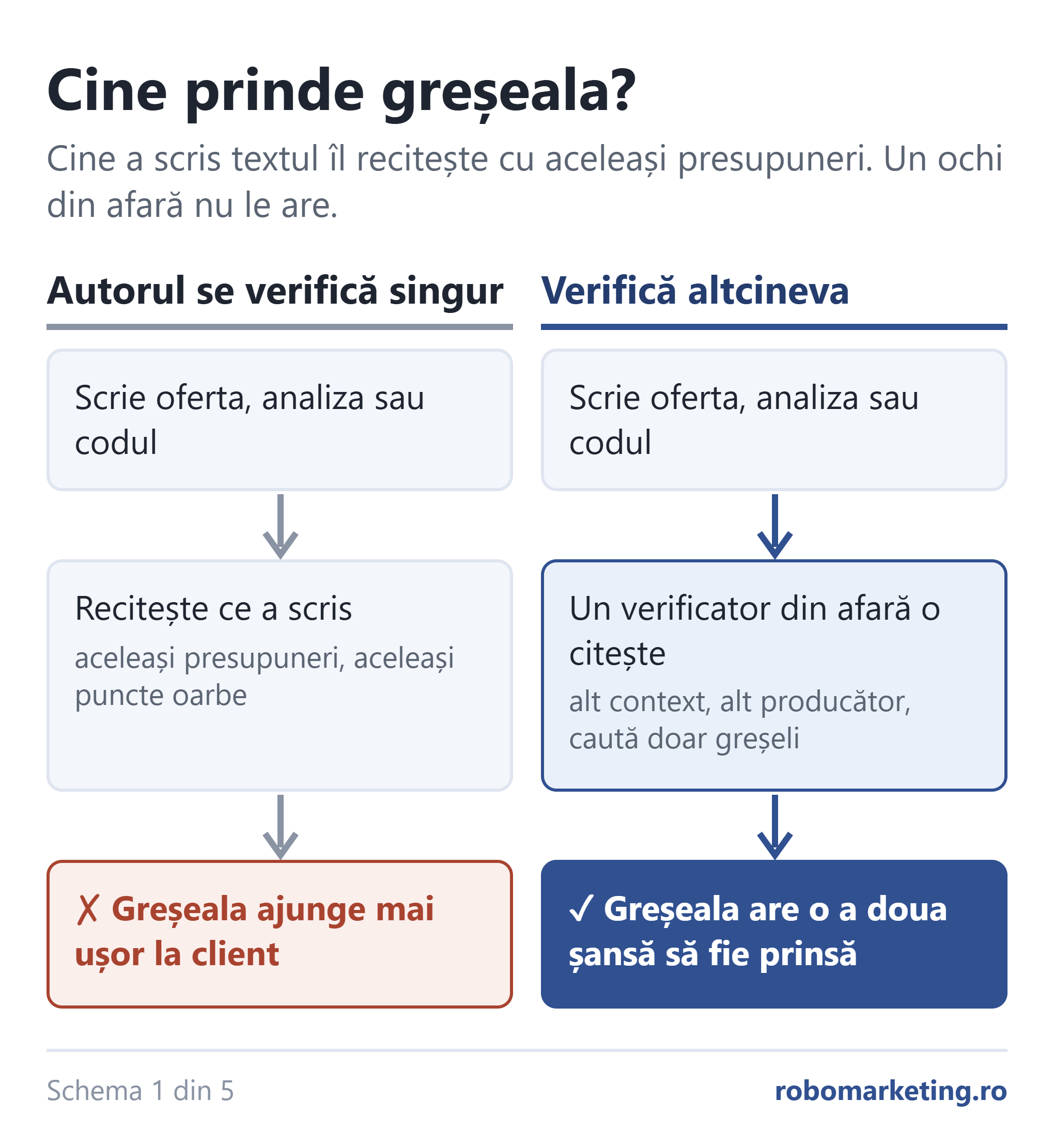 Halucinații AI: autorul care se verifică singur lasă greșeala să treacă mai ușor, un verificator din afară îi dă o a doua șansă să fie prinsă