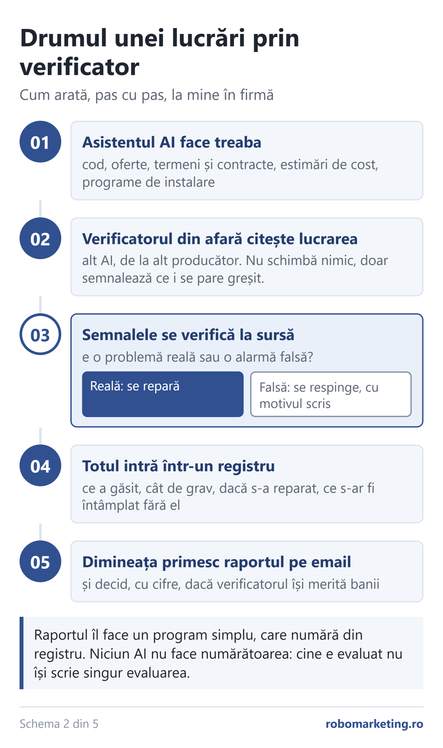 Drumul unei lucrări prin verificatorul AI extern: asistentul face treaba, verificatorul semnalează, semnalele se verifică la sursă și intră în registru