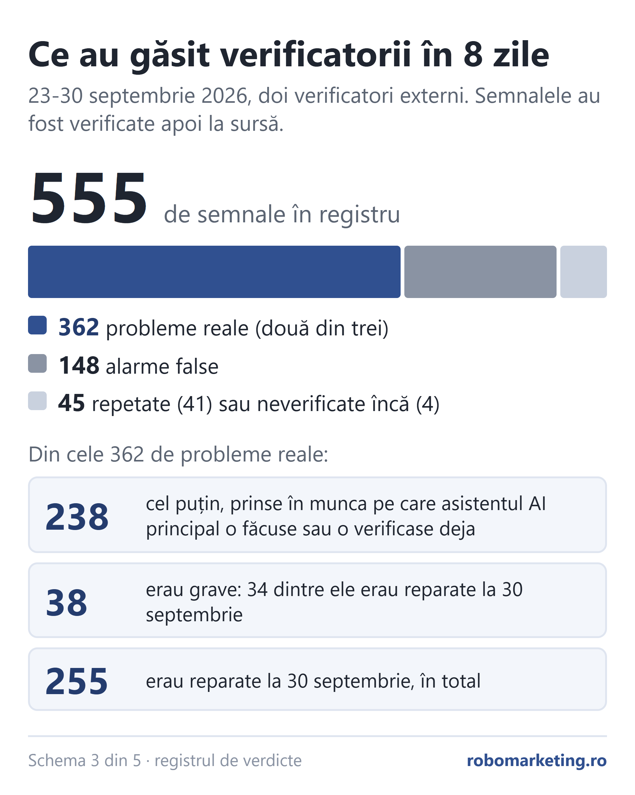 Ce au găsit verificatorii AI externi în 8 zile: 555 de semnale, 362 de probleme reale, 148 de alarme false