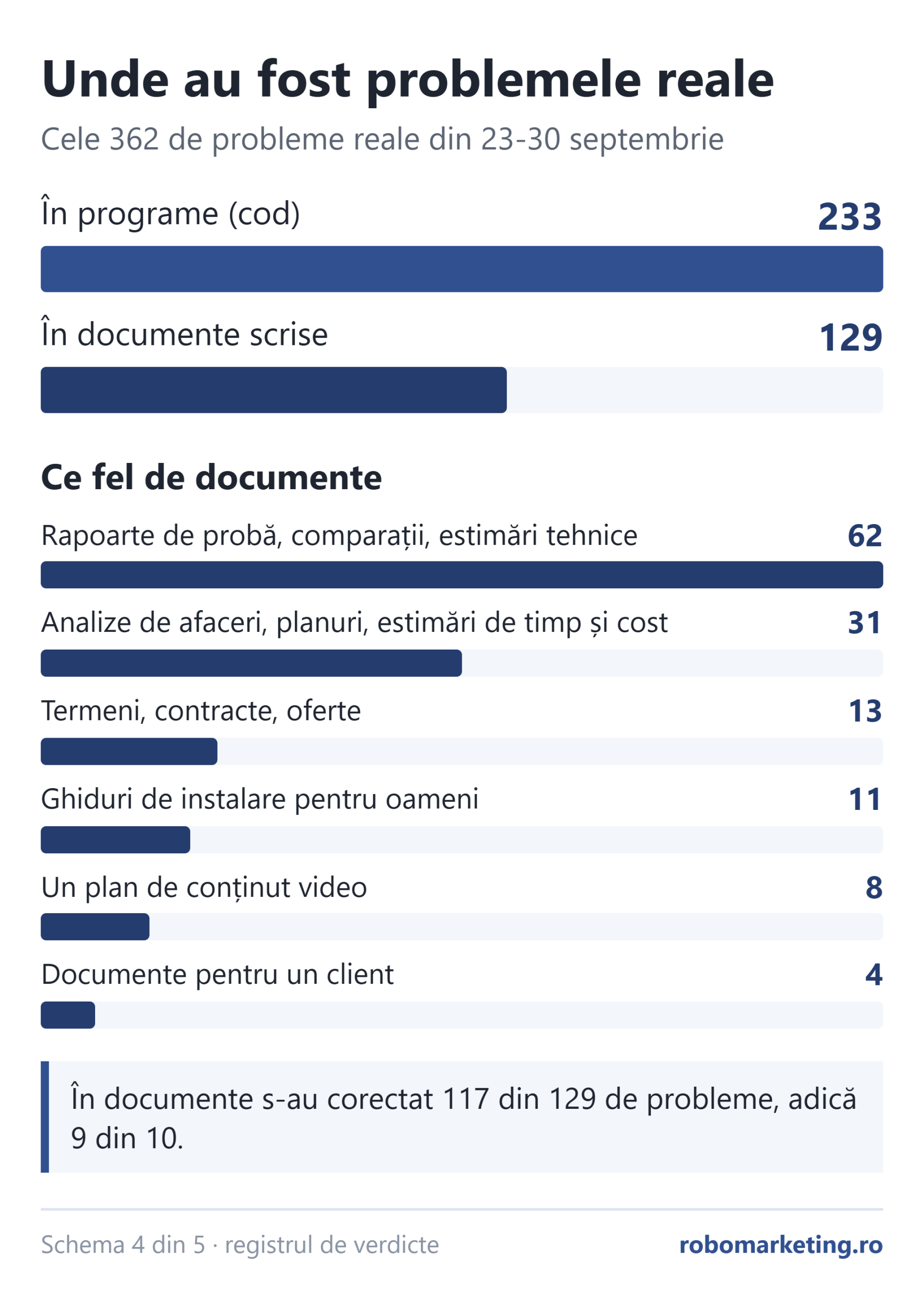 Unde au fost problemele reale găsite de verificatorii AI externi: 233 în programe, 129 în documente scrise