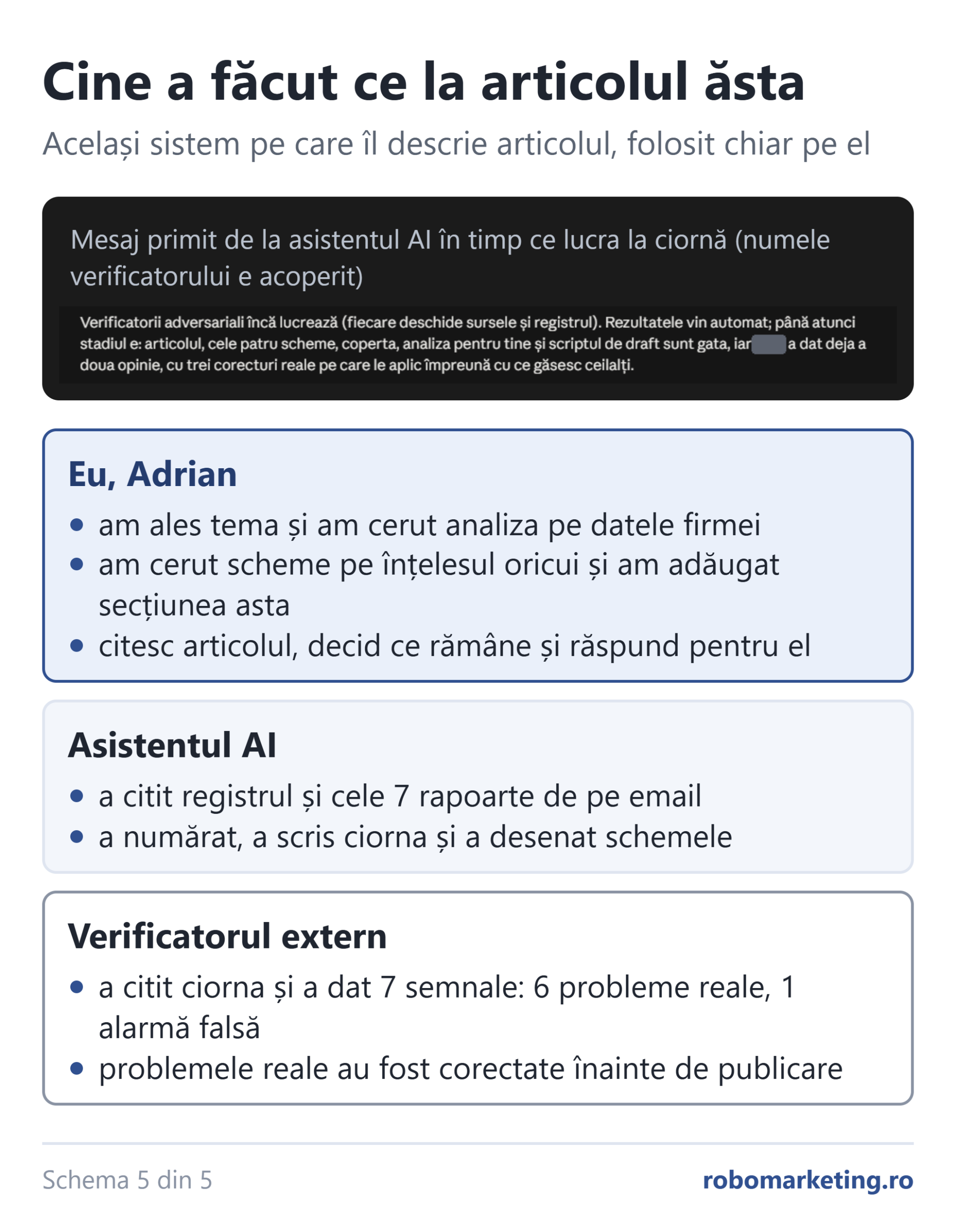 Cine a făcut ce la acest articol despre halucinații AI: autorul, asistentul AI și verificatorul extern, cu mesajul primit în timpul scrierii
