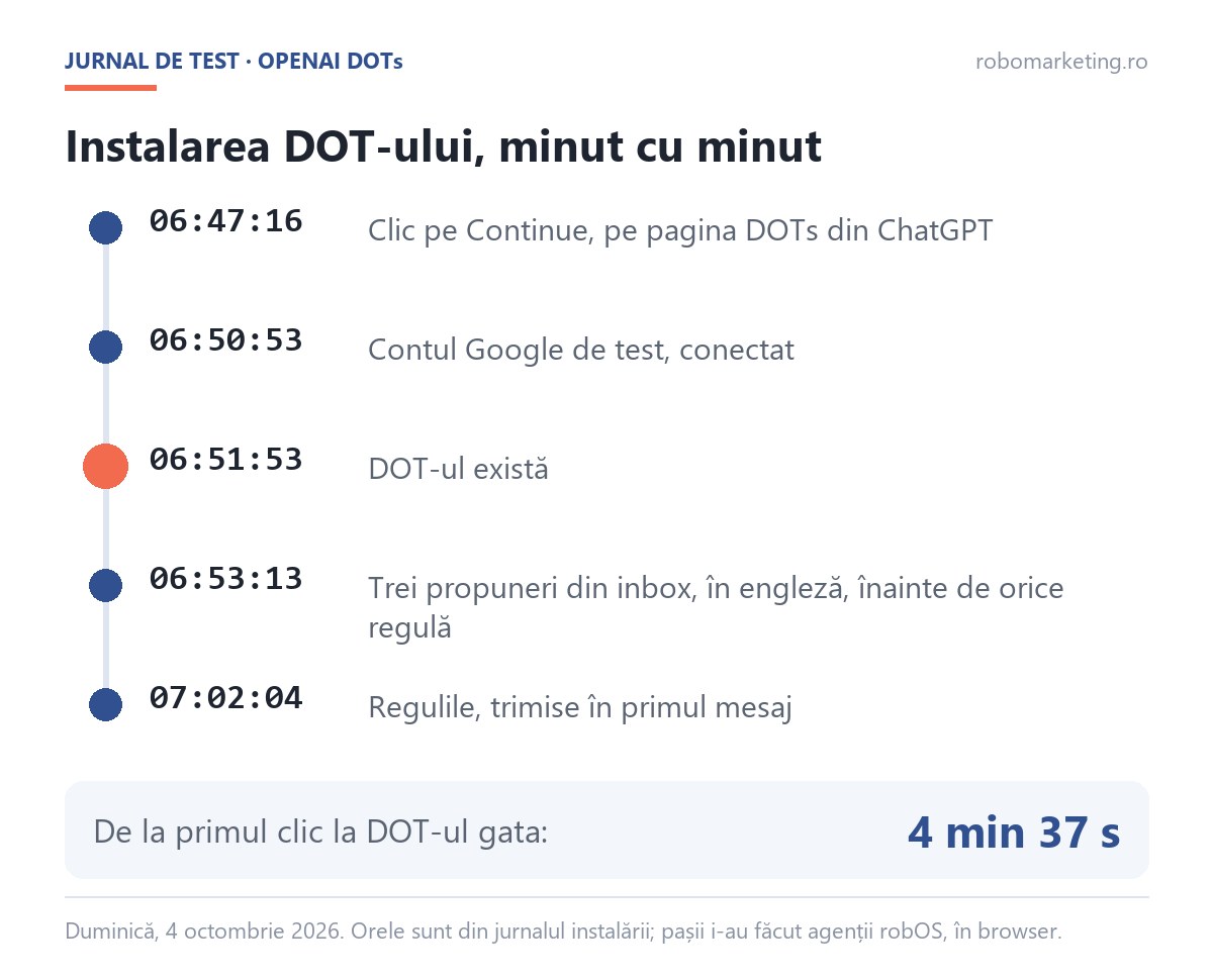 Cronologia instalării OpenAI DOTs pe 4 octombrie 2026: clic pe Continue la 06:47:16, cont Google conectat la 06:50:53, DOT creat la 06:51:53, trei propuneri la 06:53:13, regulile la 07:02