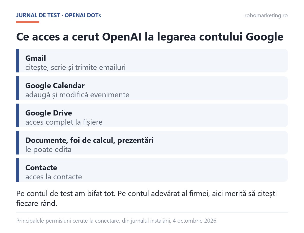Permisiunile cerute de OpenAI DOTs la contul Google: Gmail, Calendar, Drive, documente, foi de calcul, prezentări și contacte