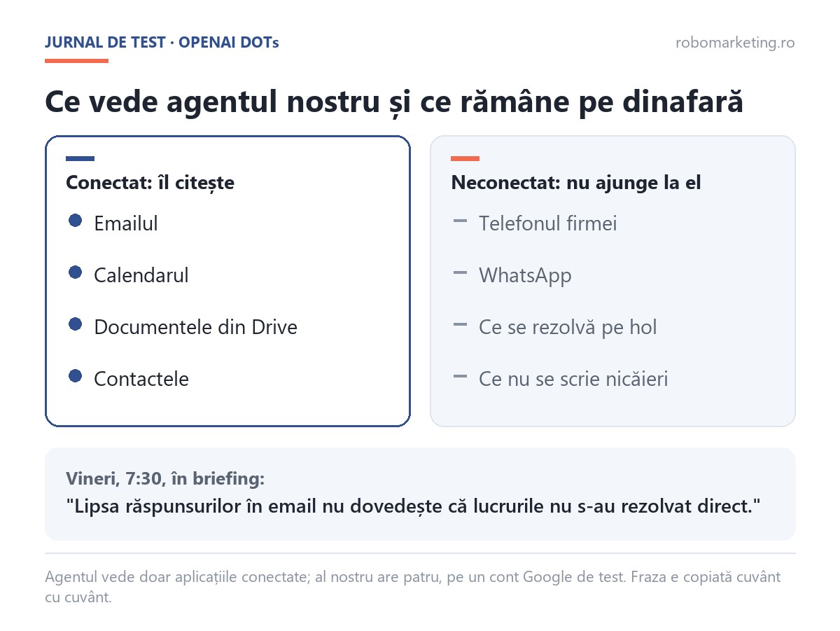 Ce vede agentul OpenAI DOTs din testul nostru: emailul, calendarul, documentele din Drive și contactele; ce rămâne pe dinafară: telefonul firmei, WhatsApp și ce se rezolvă pe hol