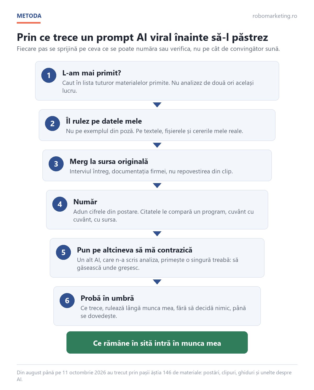 Metoda de testare pentru prompturi AI virale, în șase pași: l-am mai primit, îl rulez pe datele mele, merg la sursa originală, număr, pun pe altcineva să mă contrazică, probă în umbră