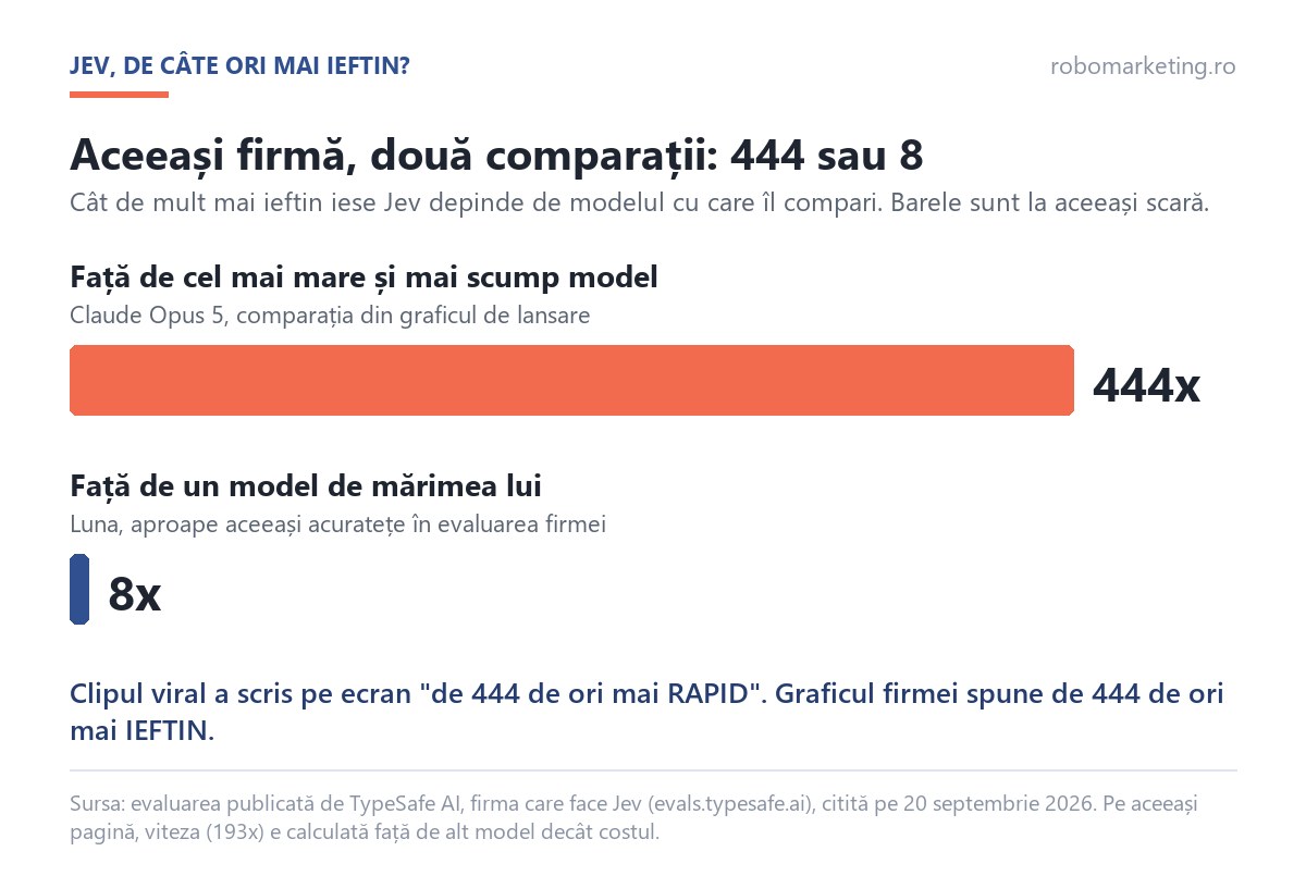 Jev de 444 de ori mai ieftin față de Claude Opus 5, dar doar de 8 ori față de un model de mărimea lui, după evaluarea TypeSafe AI