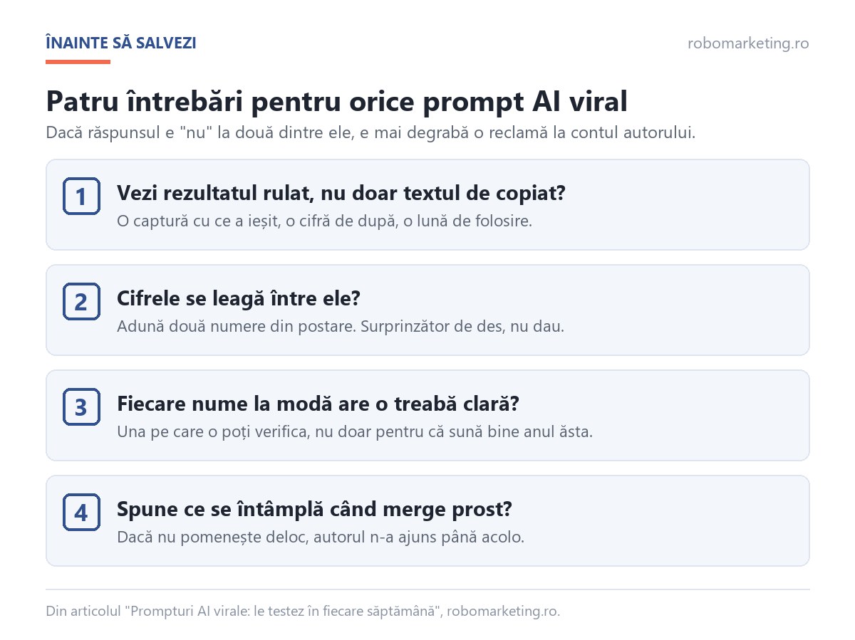 Patru întrebări pentru orice prompt AI viral, înainte să-l salvezi: vezi rezultatul rulat, cifrele se leagă, fiecare nume are o treabă clară, ce se întâmplă când merge prost