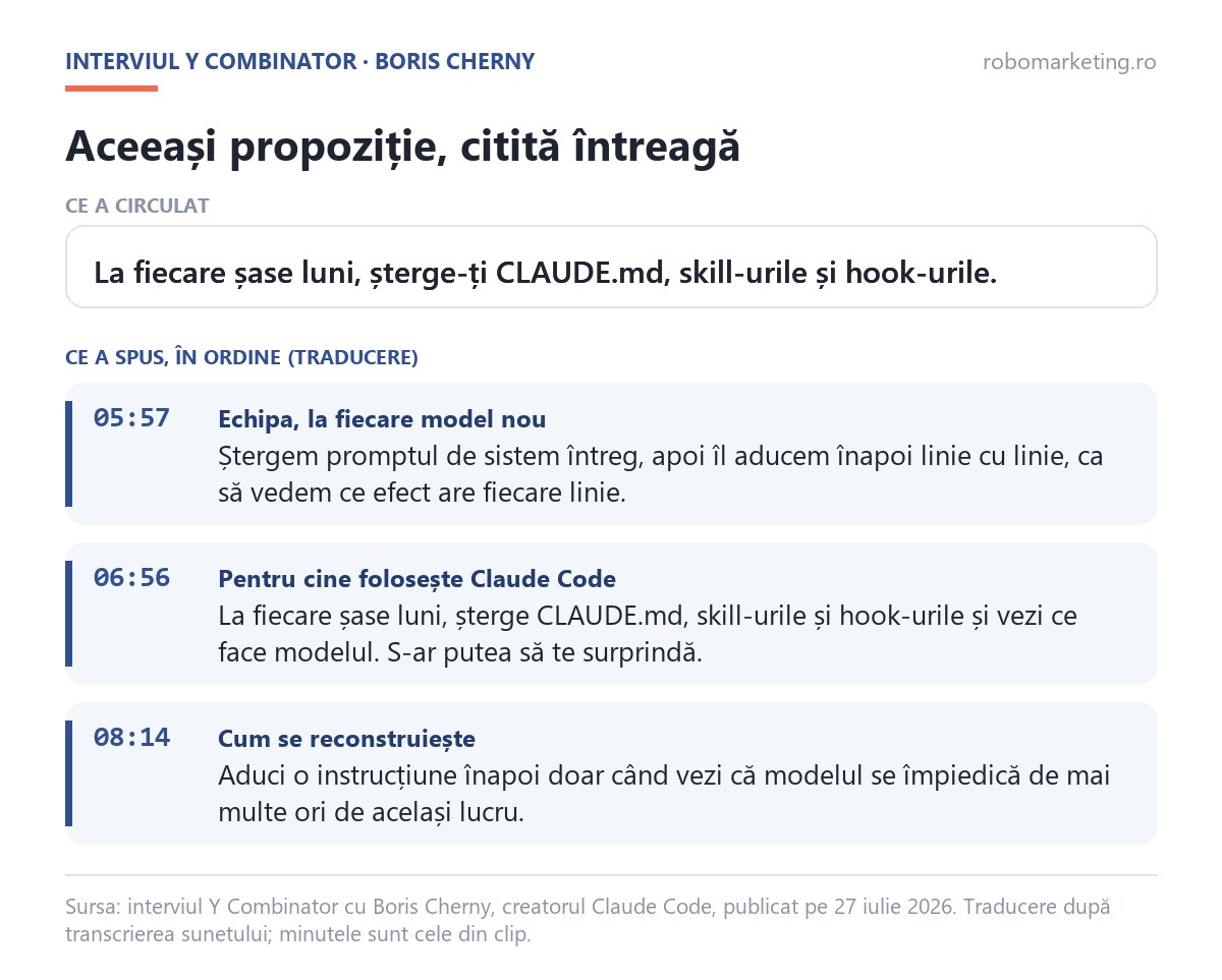 Citatul lui Boris Cherny despre ștergerea CLAUDE.md, așa cum a circulat și întreg, cu minutele din interviul Y Combinator: ștergerea promptului la fiecare model nou, sfatul pentru utilizatori și instrucțiunile aduse înapoi doar la greșeli repetate