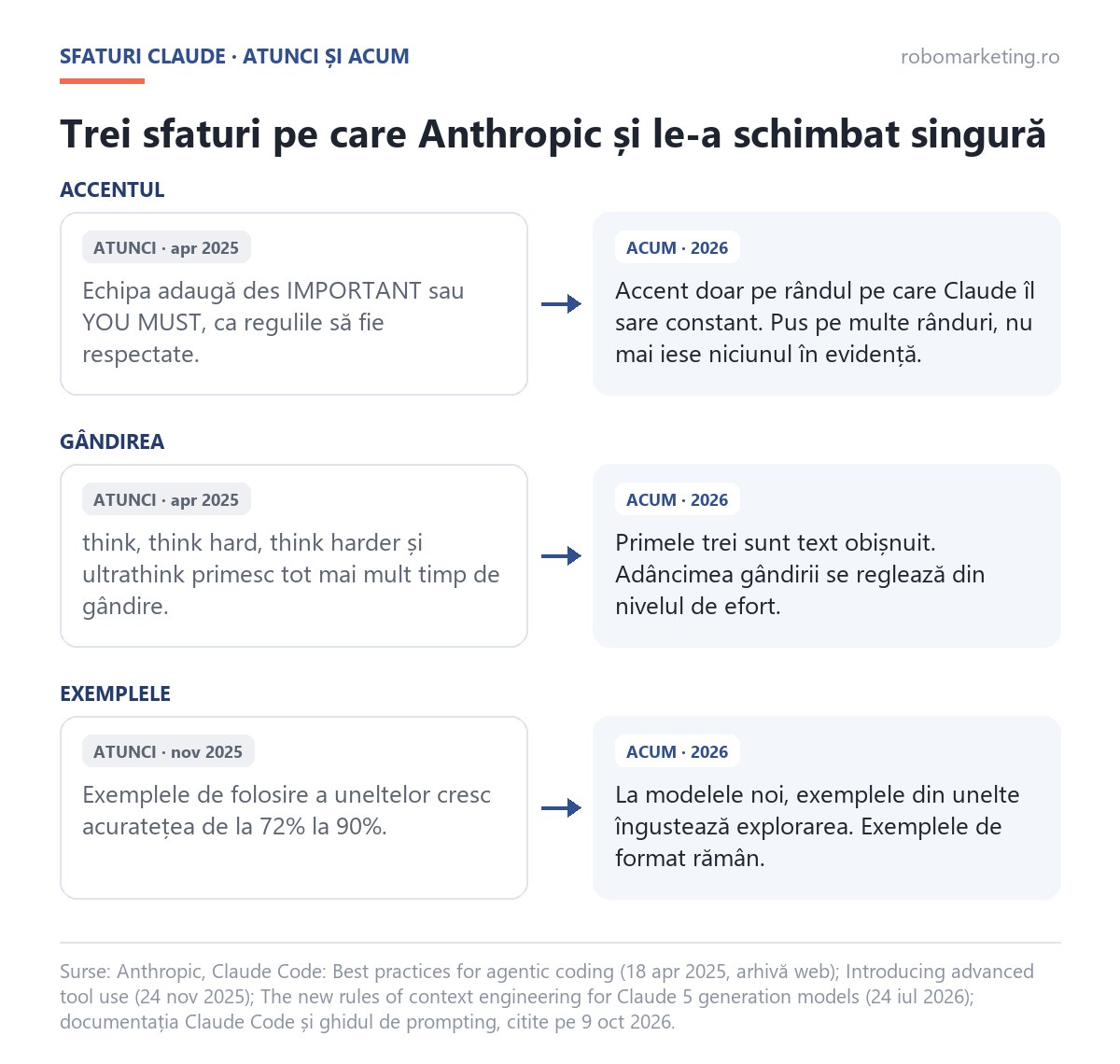 Sfaturi Claude schimbate de Anthropic, atunci și acum: accentul cu IMPORTANT și YOU MUST, scara think și ultrathink, exemplele din descrierile uneltelor
