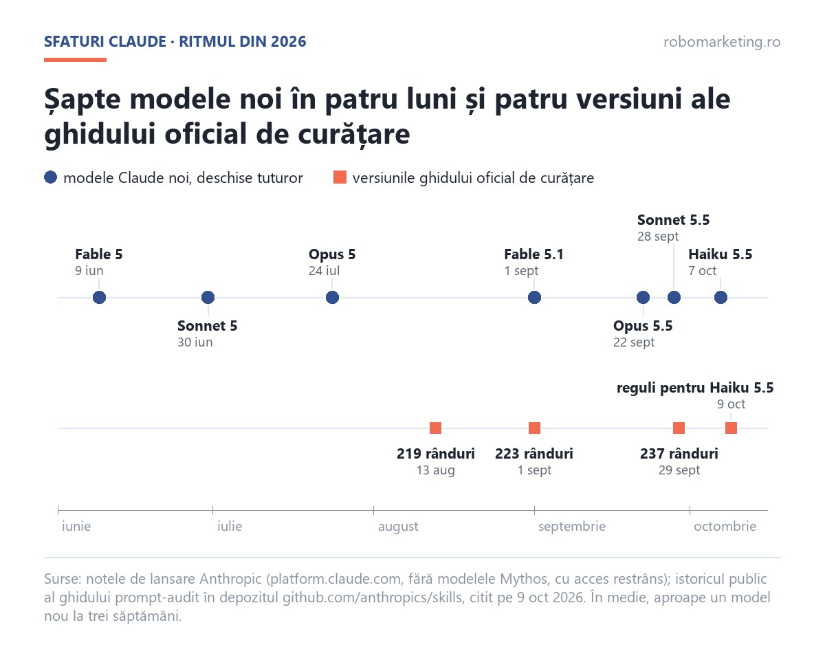 Cronologie 2026: șapte modele Claude noi între 9 iunie și 7 octombrie și patru versiuni ale ghidului oficial de curățare, pe 13 august, 1 septembrie, 29 septembrie și 9 octombrie