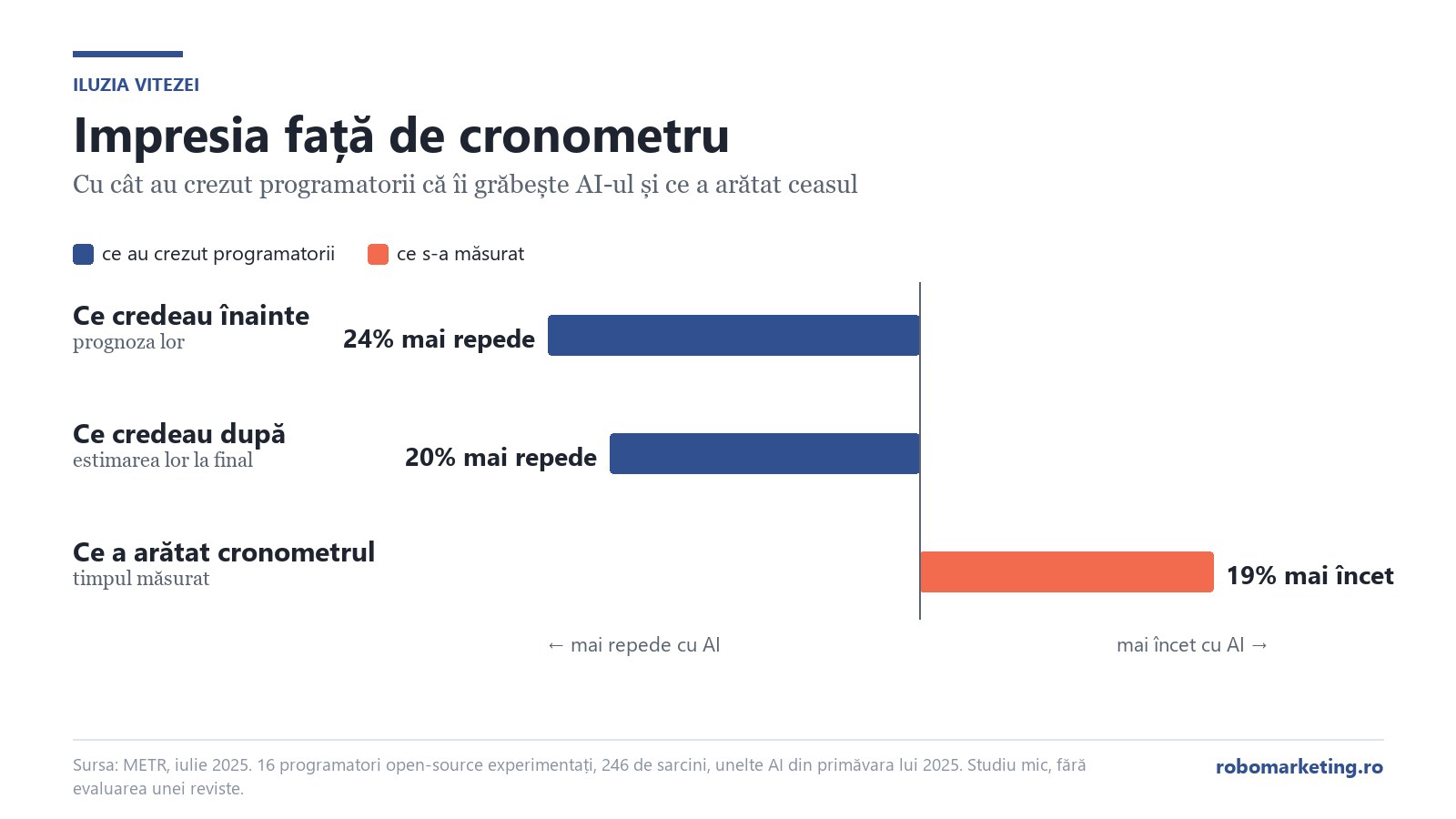 Grafic: programatorii credeau că AI-ul îi face cu 24% și cu 20% mai rapizi, dar au lucrat cu 19% mai încet
