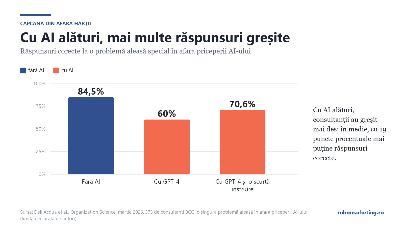 Grafic: răspunsuri corecte la sarcina din afara frontierei AI, 84,5% fără AI, 60% și 70,6% cu AI