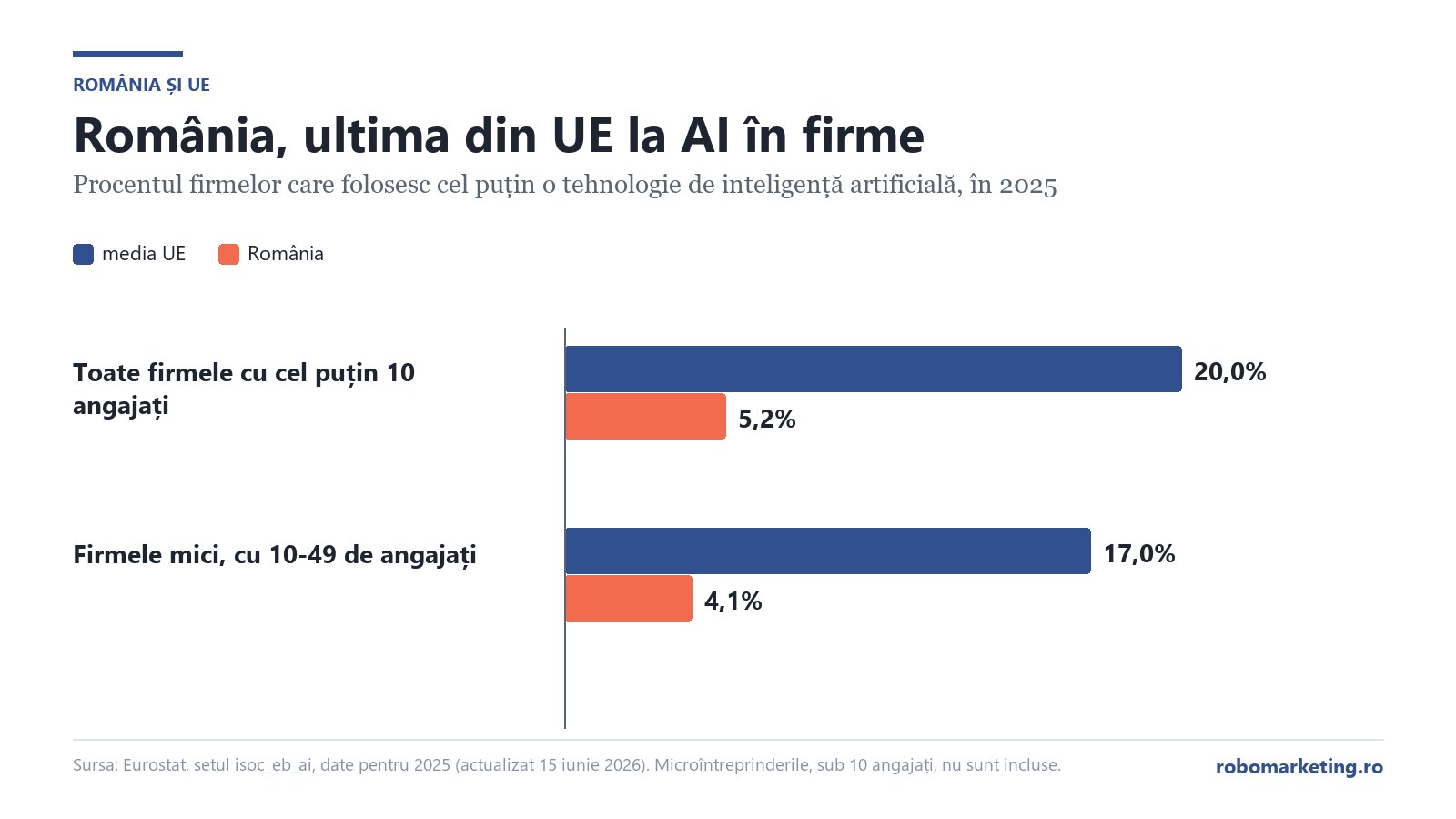 Grafic: în 2025, 5,2% dintre firmele din România foloseau AI, față de media UE de 20%