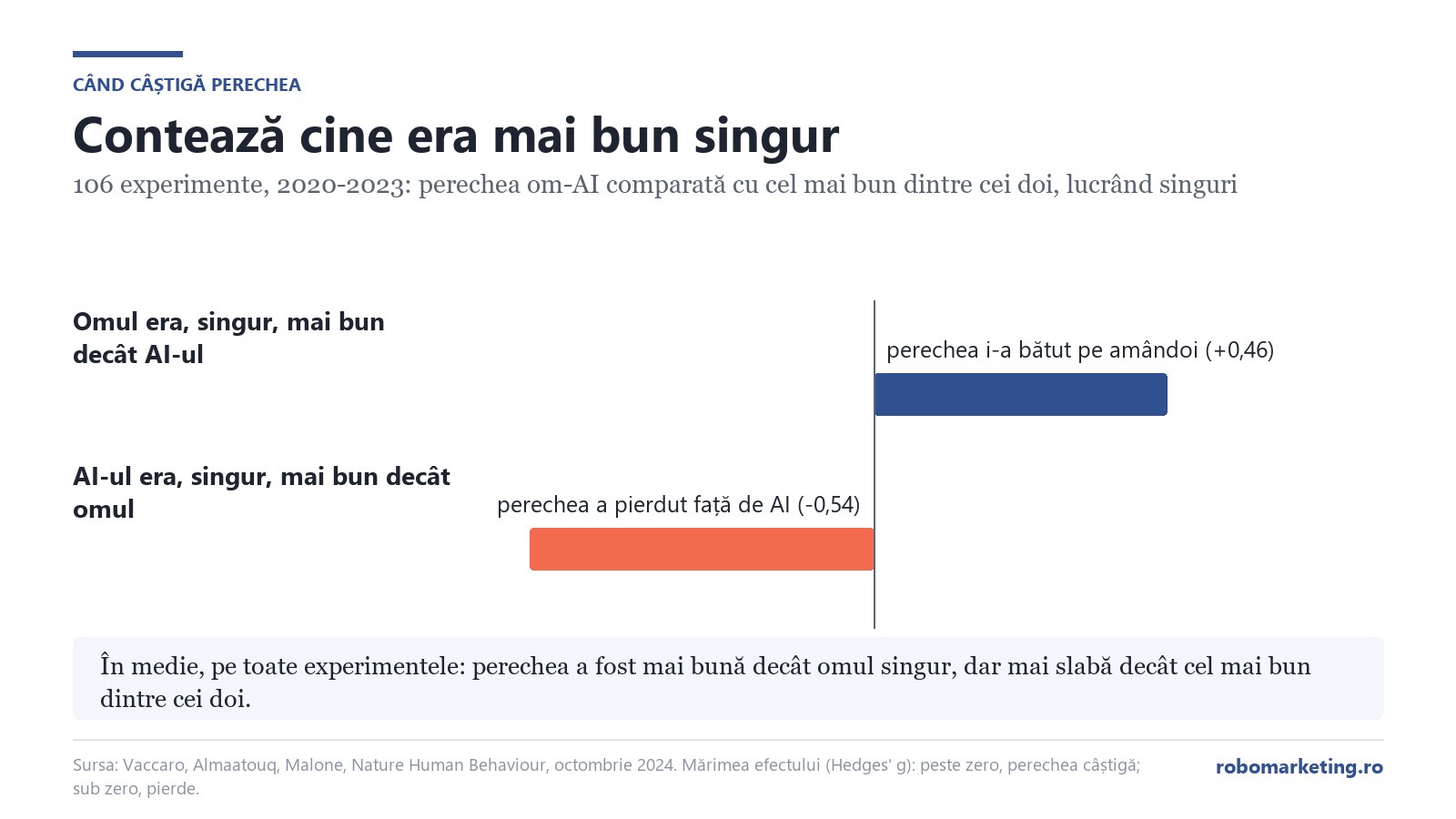 Grafic: perechea om-AI câștigă când omul e mai bun singur și pierde când AI-ul e mai bun singur