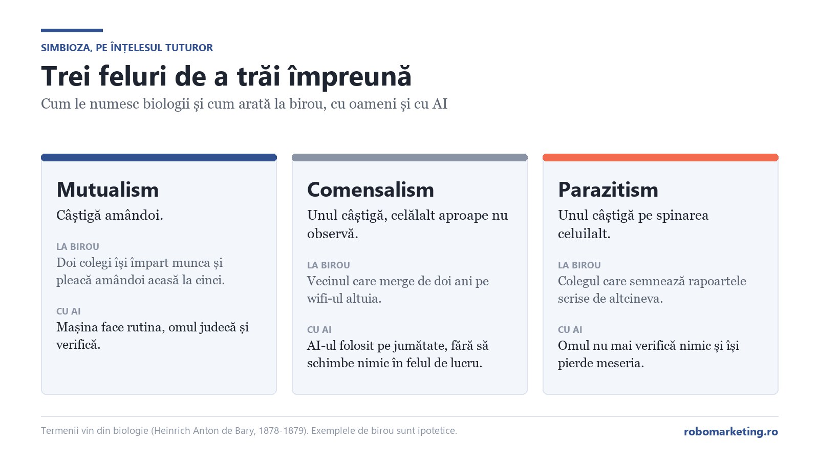 Cele trei forme de simbioză, mutualism, comensalism și parazitism, cu exemple de birou și cu AI