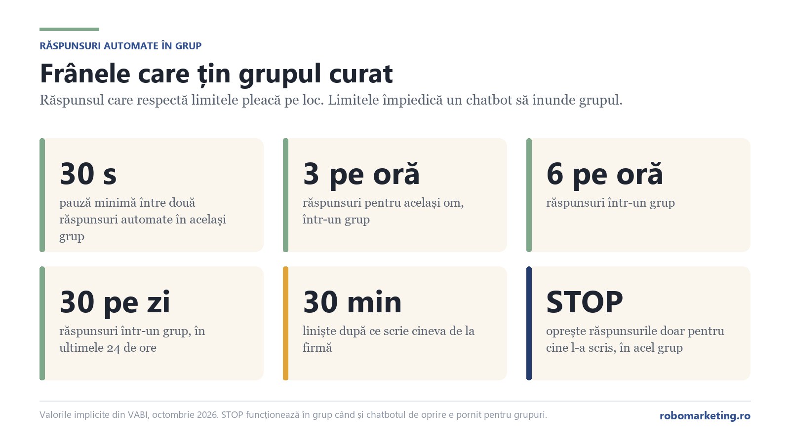 Schemă cu limitele răspunsurilor automate într-un grup WhatsApp: 30 de secunde între răspunsuri, 3 pe oră pentru același om, 6 pe oră și 30 pe zi într-un grup, 30 de minute de liniște după un mesaj al firmei, STOP pentru autor