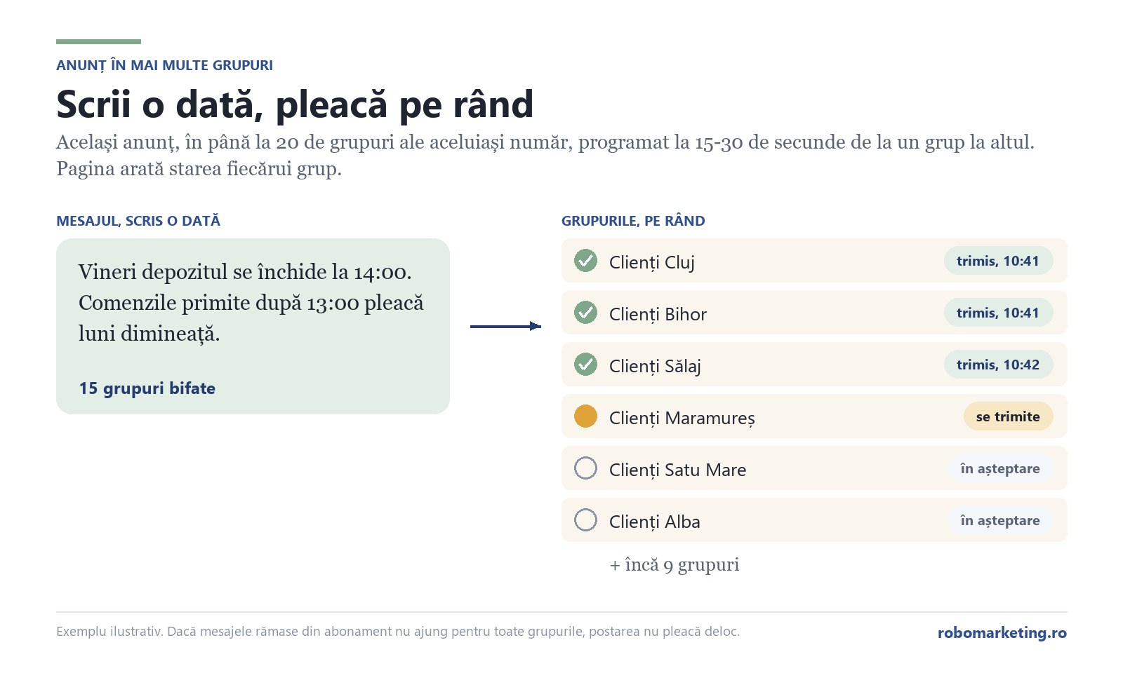 Schemă: același anunț trimis pe rând în grupurile de clienți, cu starea fiecărui grup: trimis, se trimite, în așteptare