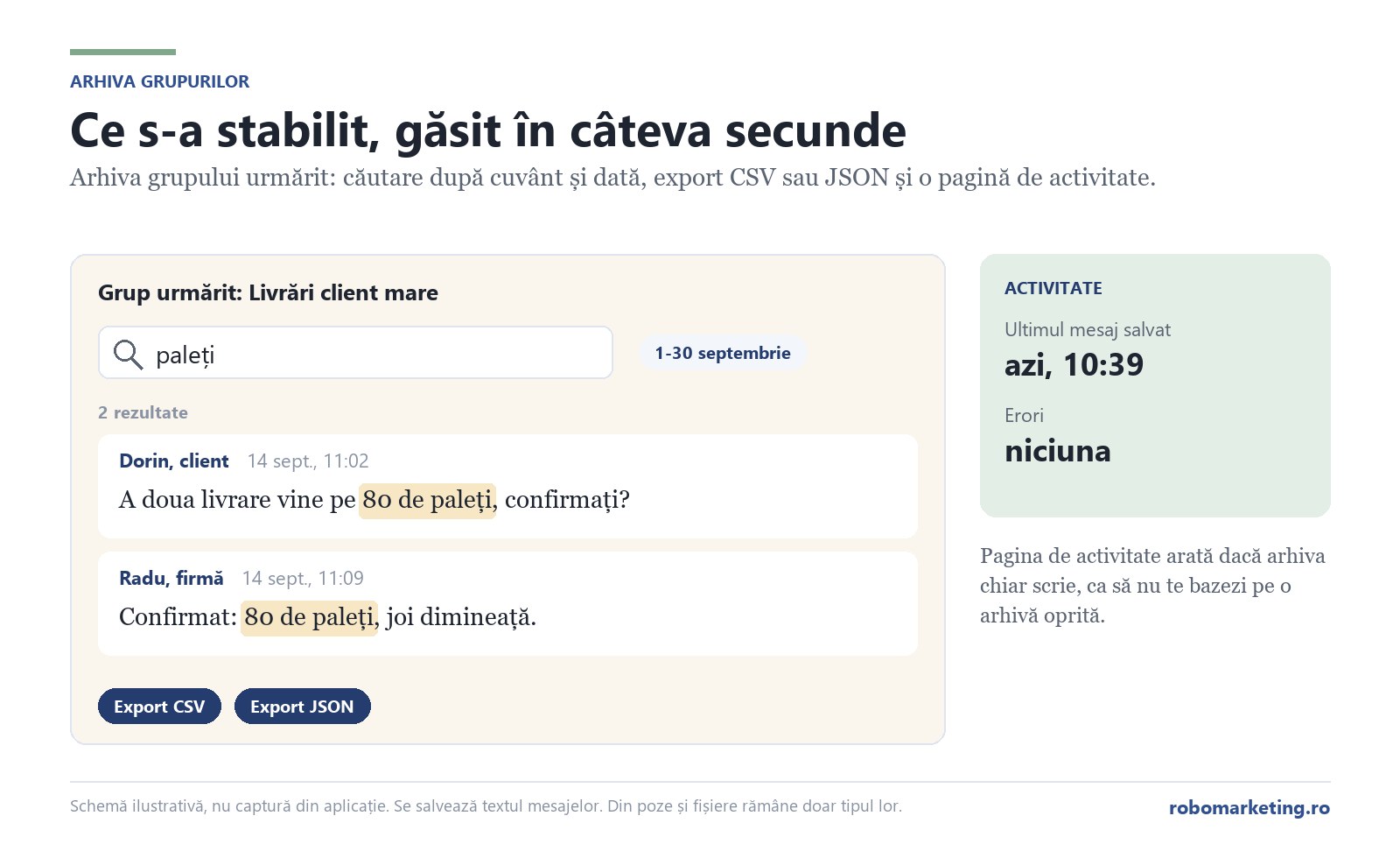 Schemă: căutarea cuvântului paleți în arhiva unui grup urmărit, cu două mesaje găsite, export CSV și JSON și panoul de activitate
