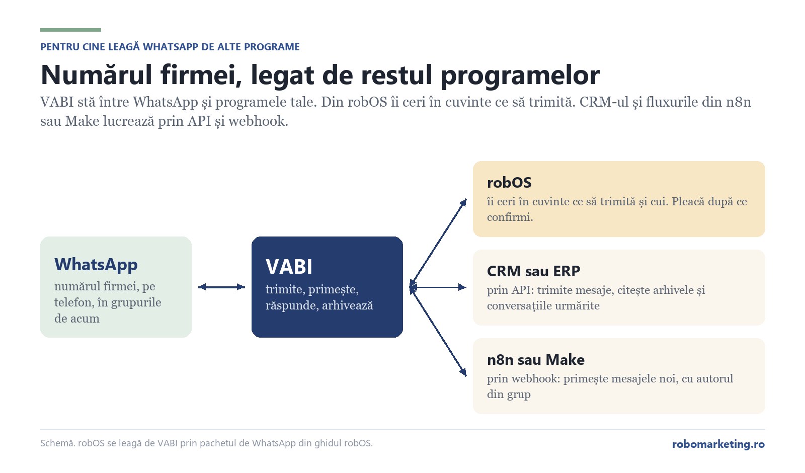 Schemă: VABI între WhatsApp și programele firmei, robOS, CRM sau ERP prin API, n8n sau Make prin webhook